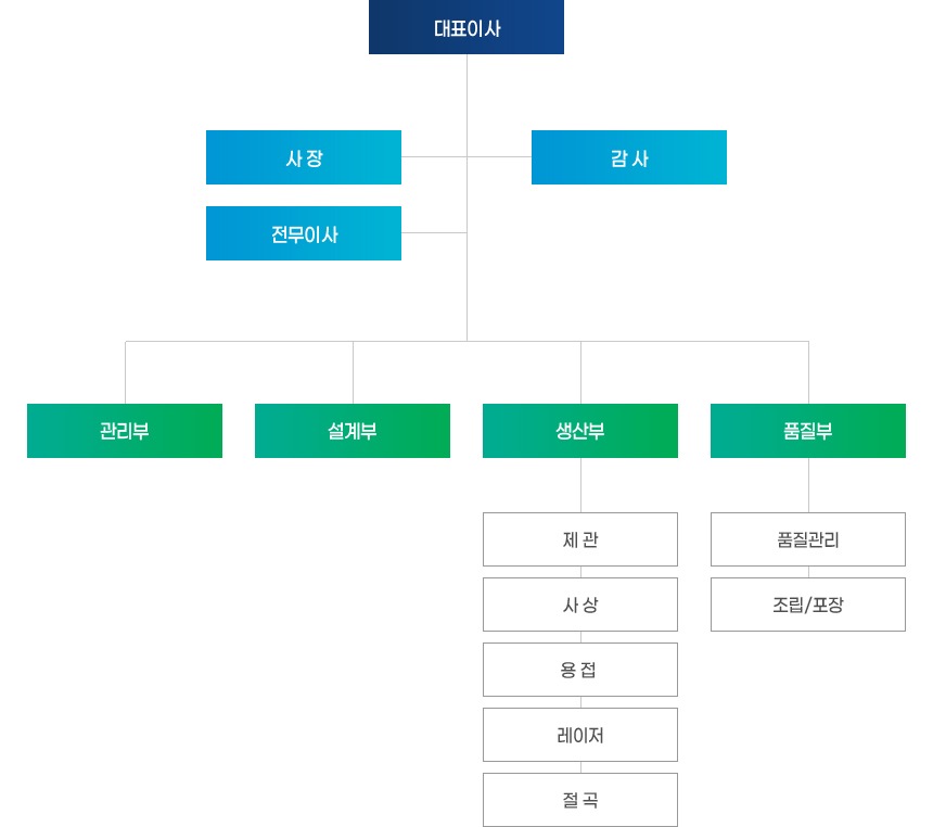 옥수금속 조직도